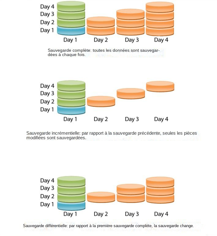 Comparaison de la sauvegarde incrémentielle, de la sauvegarde complète et de la sauvegarde différentielle