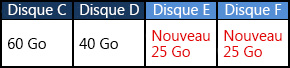 Ajouter des partitions avec la capacité de stockage identique