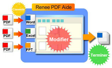 Convertisseur PDF gratuit pour modifier un PDF