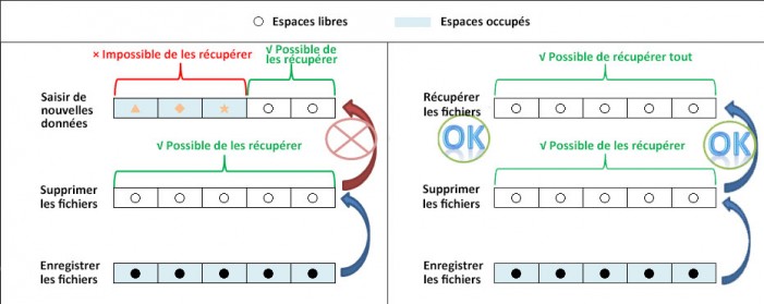 Écraser les données d'origine des fichiers supprimés