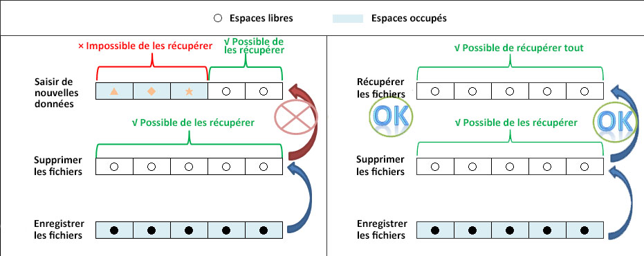 Écraser les données d'origine des fichiers supprimés