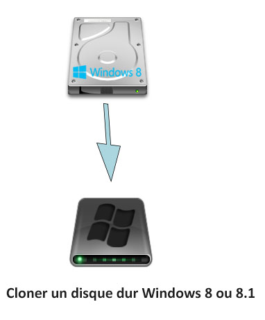 Cloner un disque dur sous Windows 8 ou 8.1
