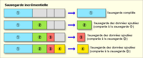 Créer une sauvegarde incrémentielle avec Renee Becca