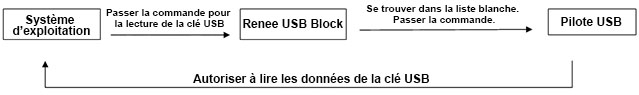 bloquer le peripherique-renee usb block 1.1