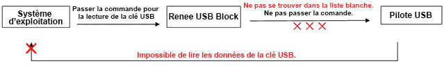 Bloquer le périphérique avec Renee USB Block