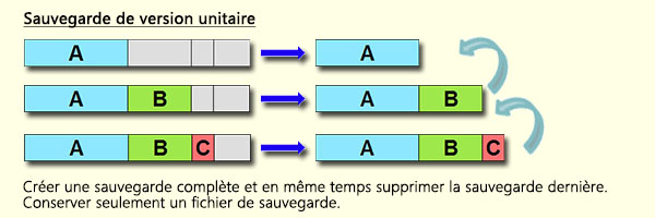 Sauvegarde unitaire - Renee Becca