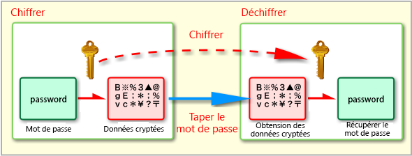 mettre un mot de passe sur un fichier ZIP