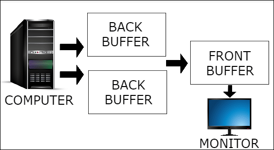 fonctionnement du triple buffering